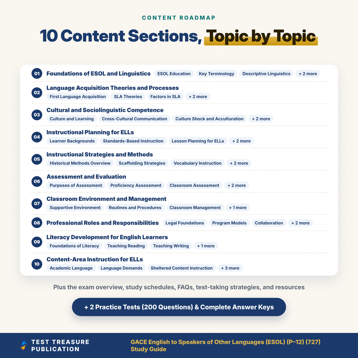 GACE ESOL 727 Study Guide 2026–2027 | Georgia ESOL P-12 Teacher Test Prep | Testlets 318 319 320 | 200 Practice Questions PDF