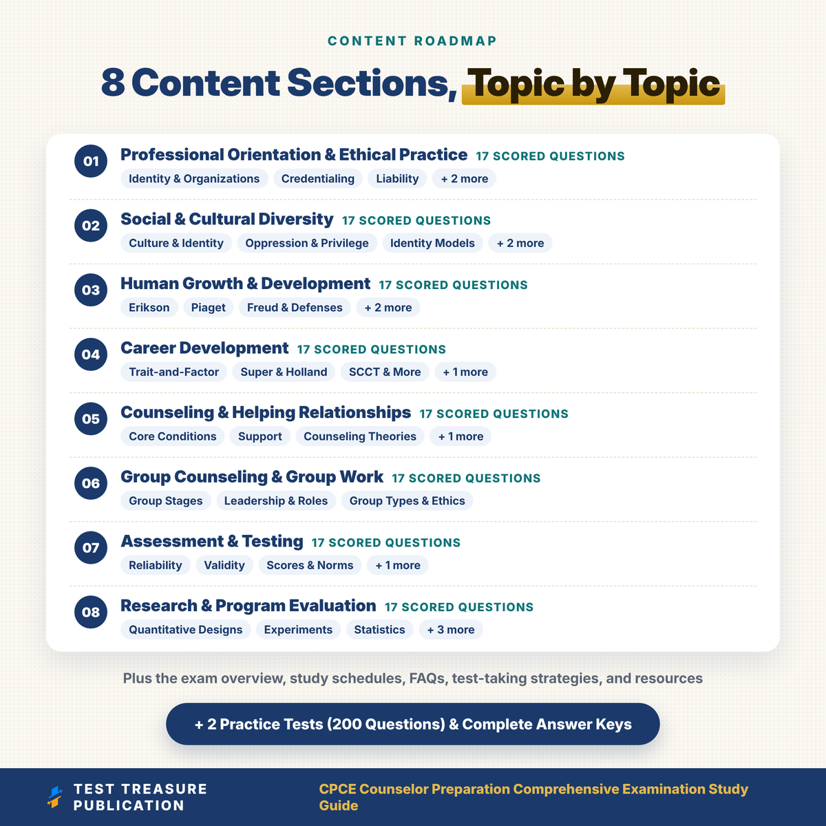CPCE Study Guide 2026–2027 | Counselor Preparation Comprehensive Exam Prep, 8 CACREP Areas + 2 Practice Tests (200 Questions)