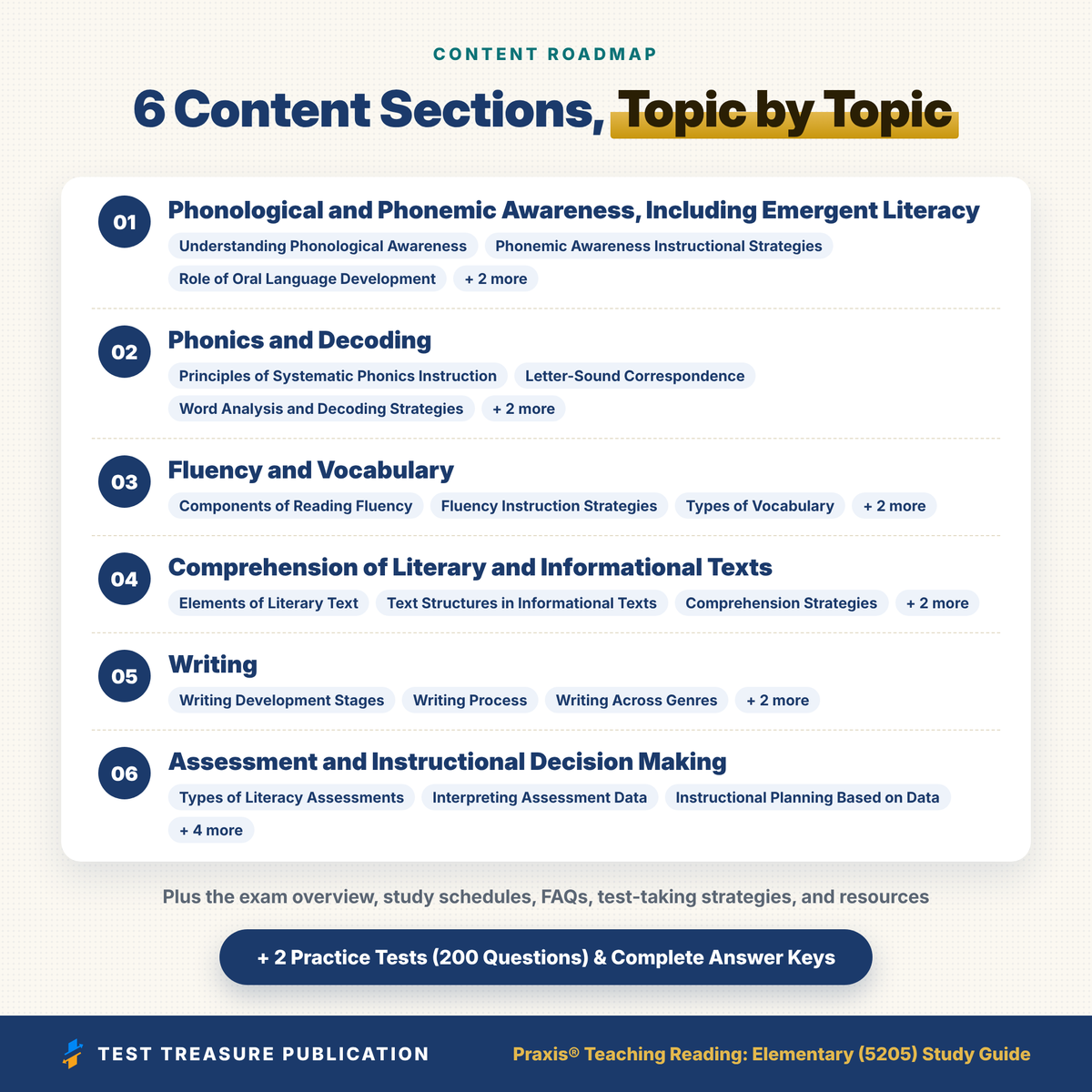 Praxis Teaching Reading Elementary 5205 Study Guide 2026-2027 | Praxis 5205 Test Prep | 200 Practice Questions | Science of Reading PDF
