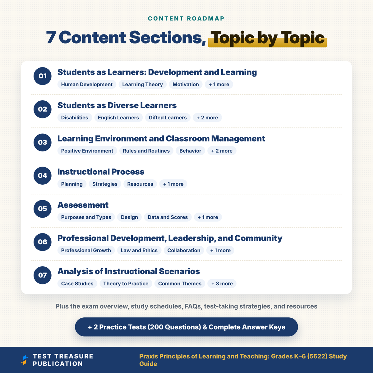 Praxis PLT K-6 (5622) Study Guide 2026–2027 | Principles of Learning and Teaching Grades K-6 Exam Prep + 2 Practice Tests