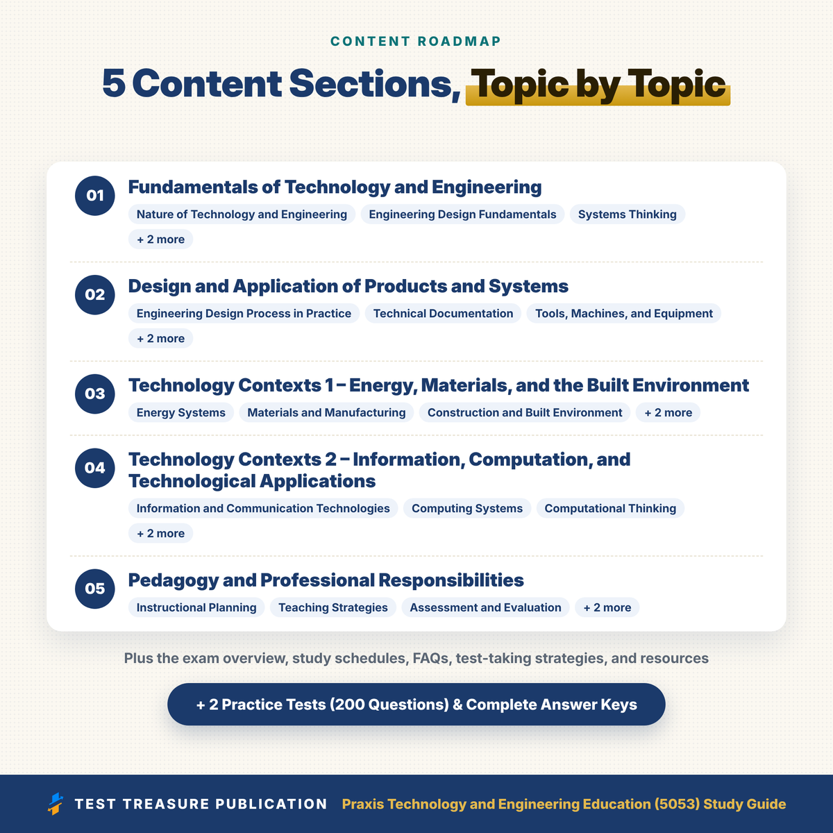 Praxis Technology and Engineering Education 5053 Study Guide 2026-2027, 200 Practice Questions, Tech Ed Teacher Test Prep PDF