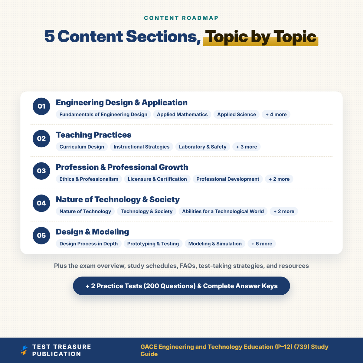 GACE Engineering and Technology Education 739 Study Guide 2026–2027 | GACE 739 Test Prep | Georgia Teacher Exam | 200 Practice Questions PDF