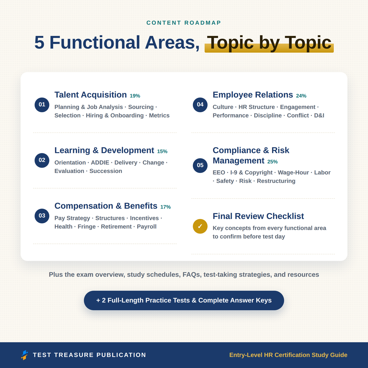 Entry-Level HR Certification Study Guide 2026-2027 for the aPHR Exam, Human Resources Exam Prep, 200 Practice Questions, Printable PDF