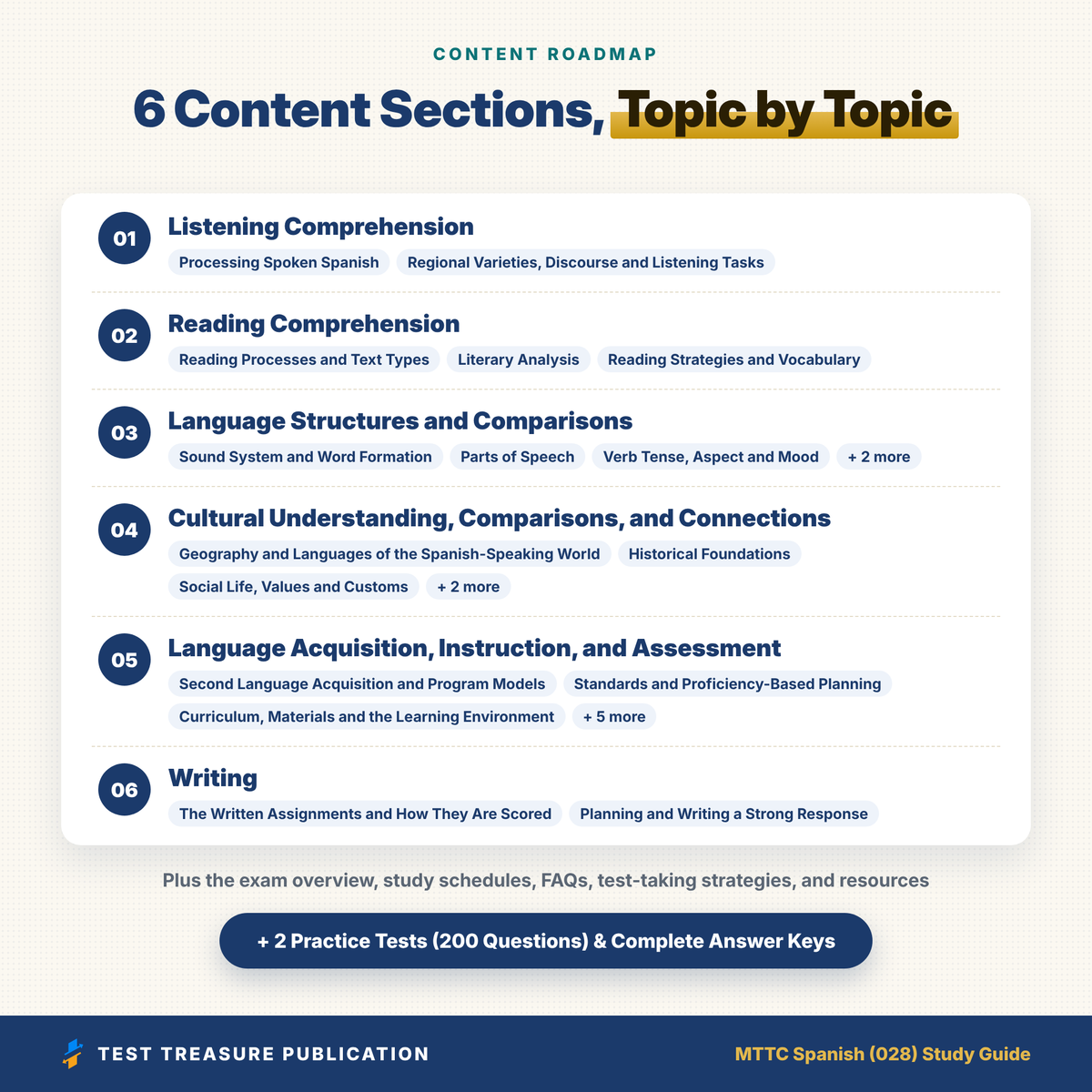 MTTC Spanish 028 Study Guide 2026β2027 | Michigan Spanish Teacher Certification Exam Prep | 200 Practice Questions