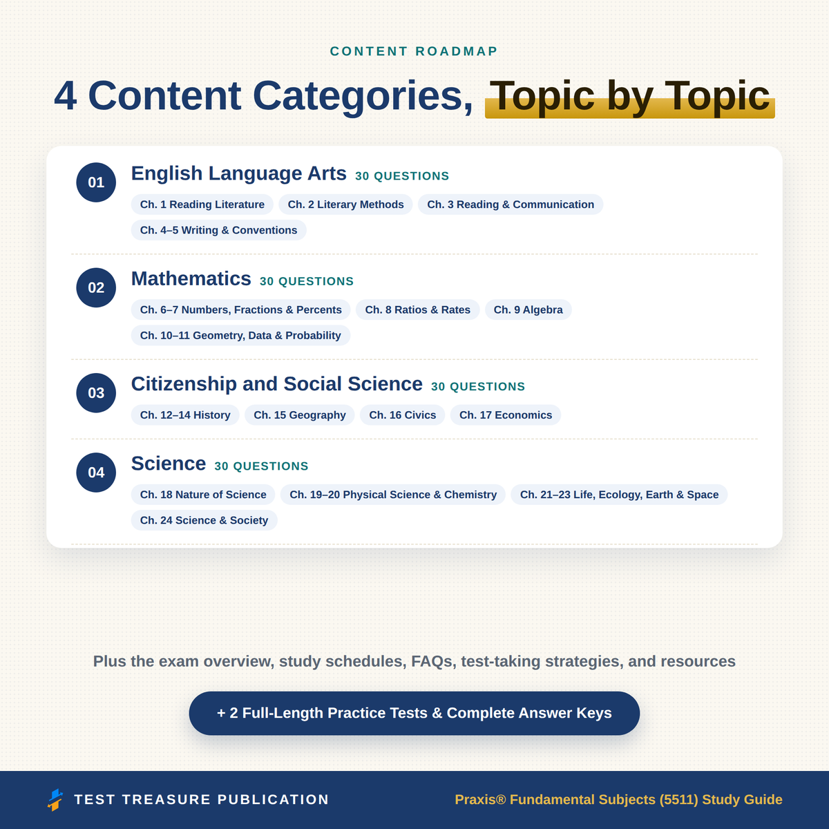 Praxis Fundamental Subjects 5511 Study Guide 2026–2027 | 200 Practice Questions