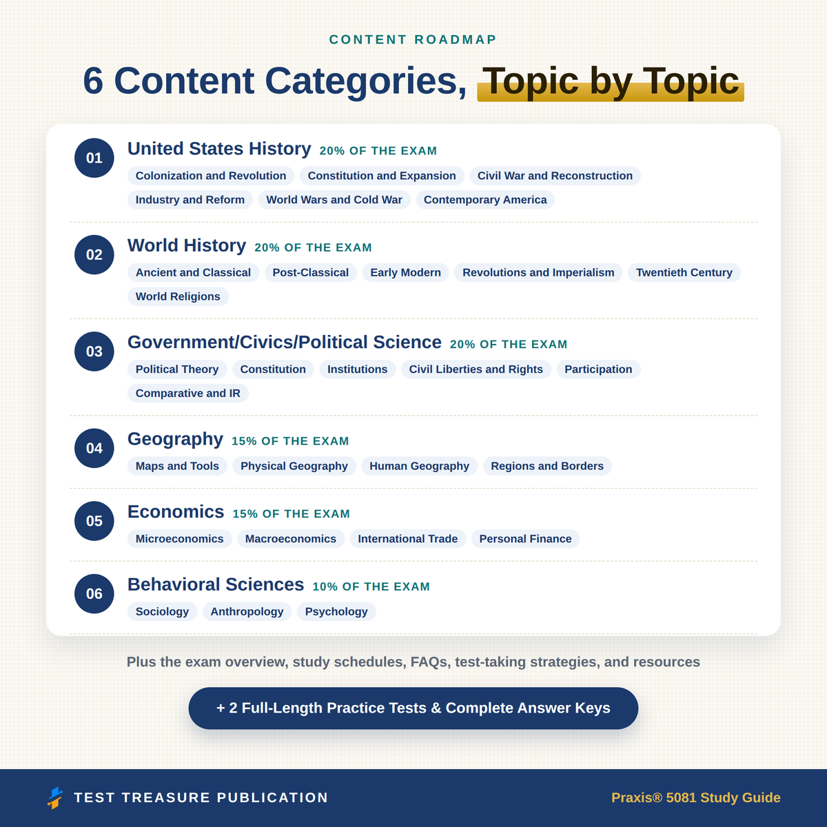 Praxis Social Studies Content Knowledge 5081 Study Guide 2026–2027 | 200 Practice Questions