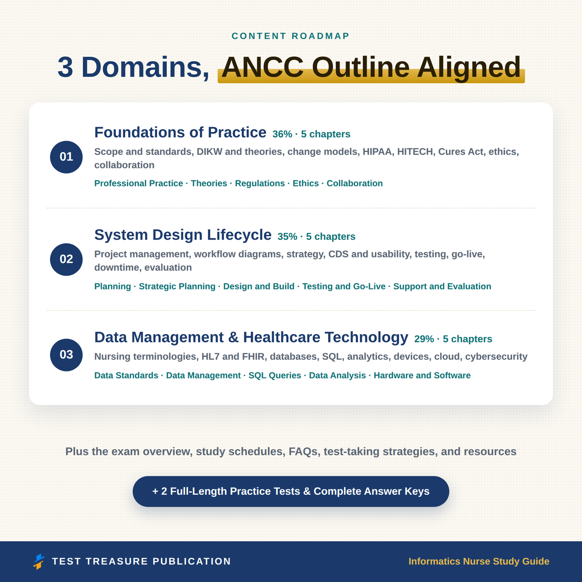 Informatics Nurse NI-BC Study Guide 2026–2027 | 200 Practice Questions
