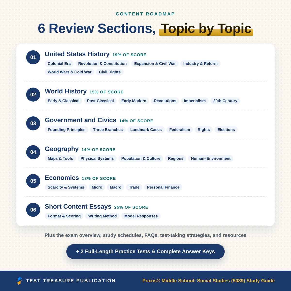 Praxis Middle School Social Studies 5089 Study Guide 2026–2027 | 200 Practice Questions