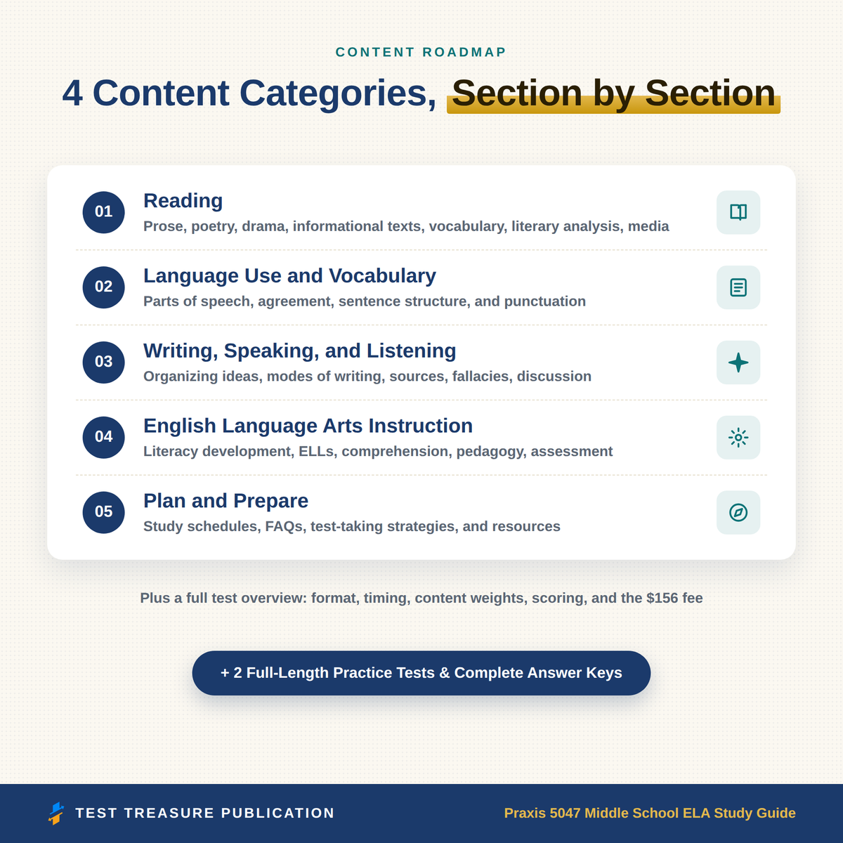 Praxis 5047 Middle School English Language Arts Study Guide 2026–2027 — Redesigned Illustrated Edition | 200 Practice Questions