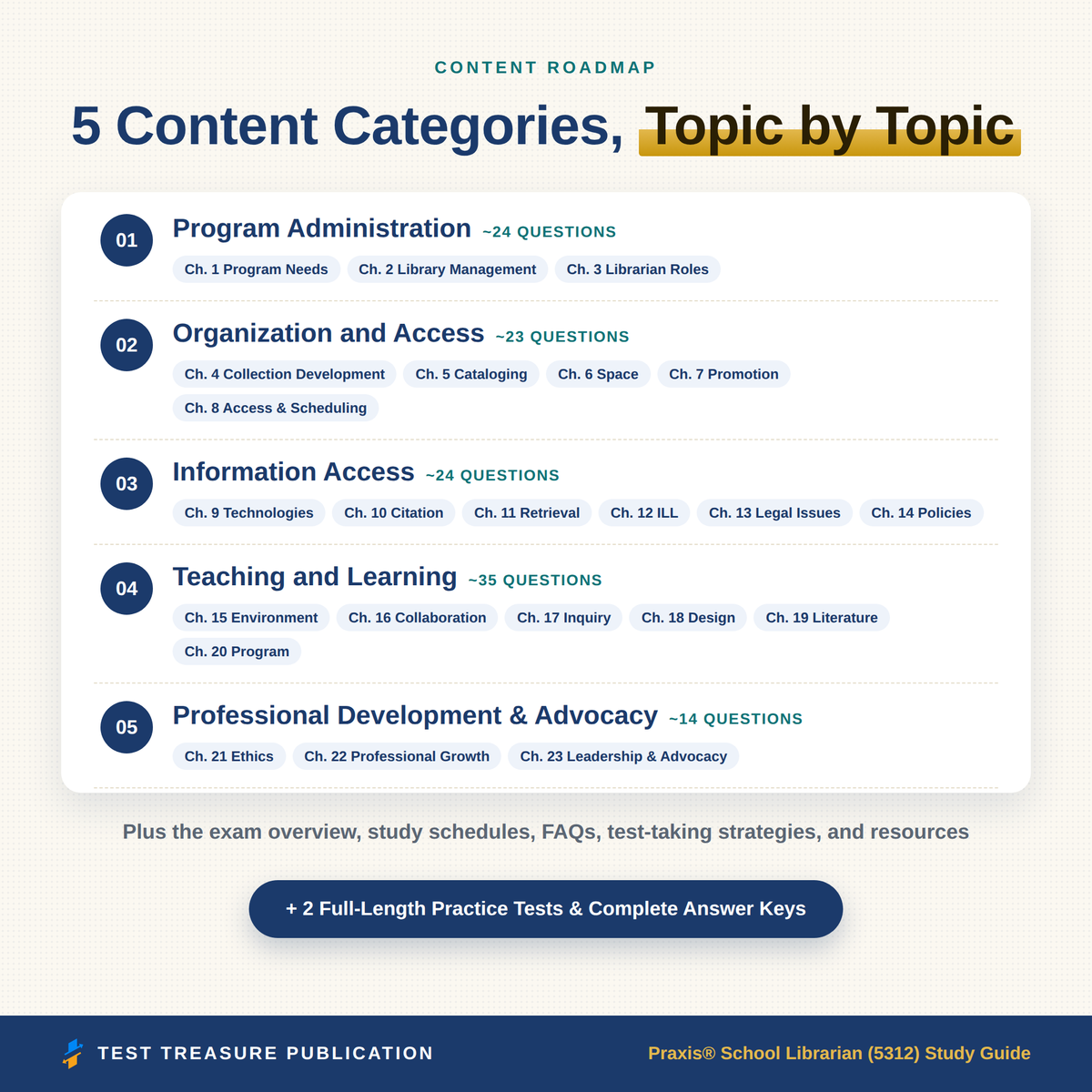 Praxis School Librarian 5312 Study Guide 2026–2027 | 200 Practice Questions
