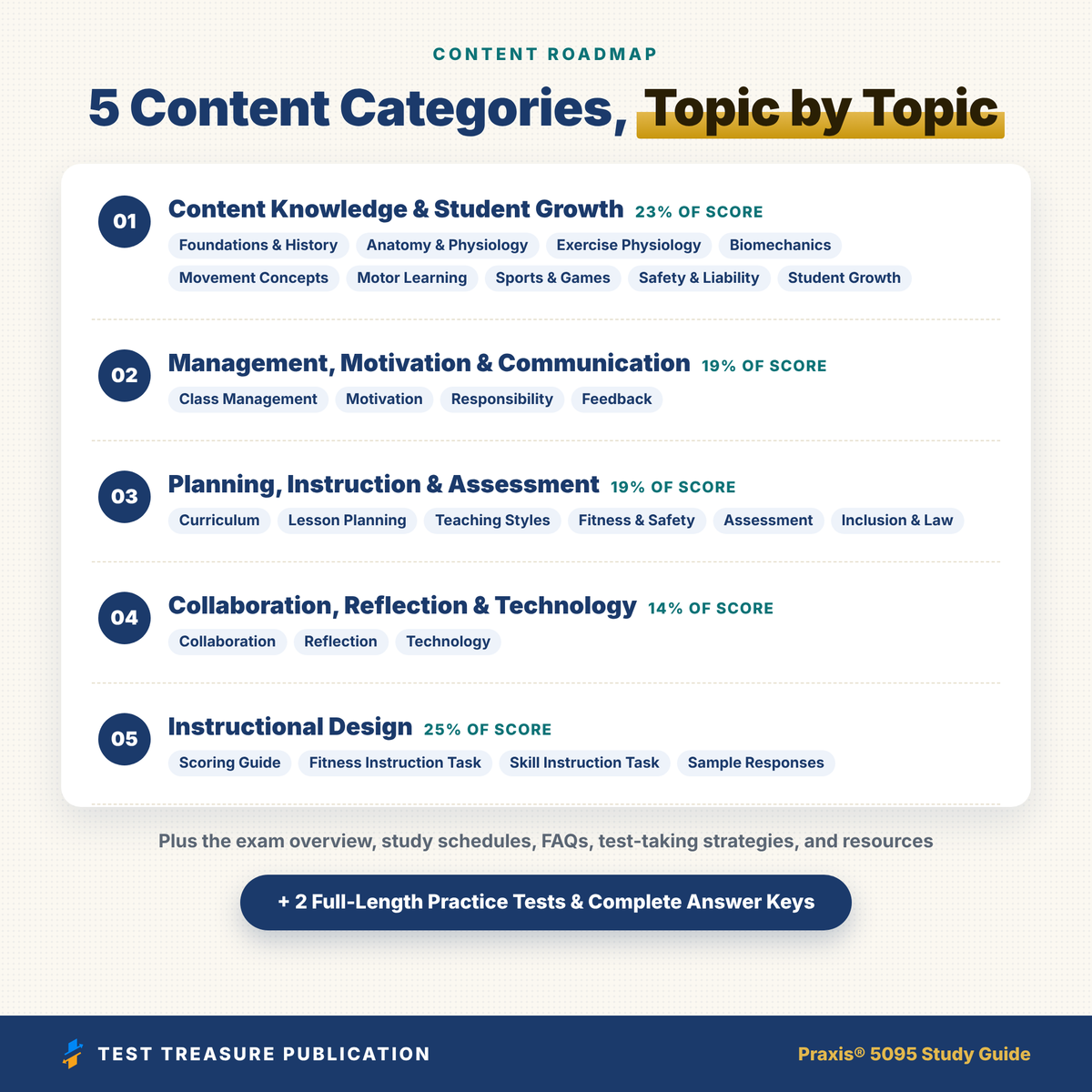 Praxis Physical Education Content and Design 5095 Study Guide 2026–2027 | 200 Practice Questions