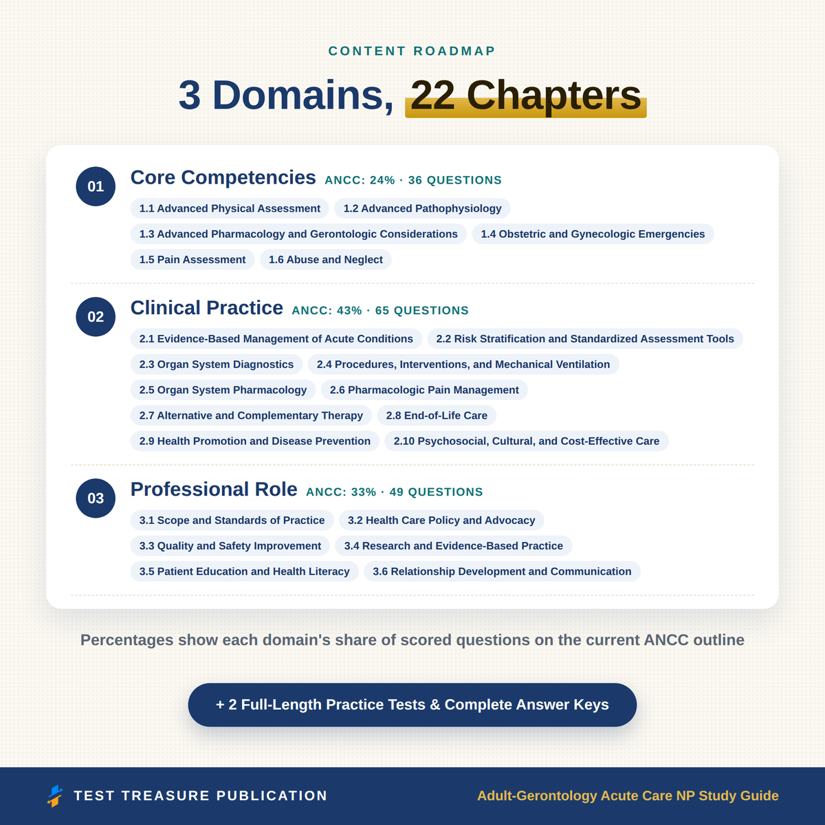 Adult-Gerontology Acute Care NP Study Guide 2026–2027 | 200 Practice Questions