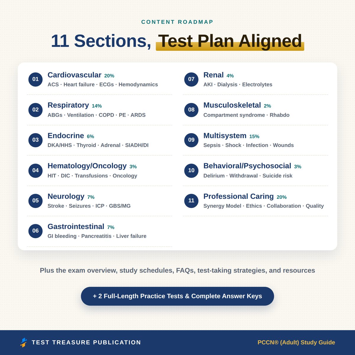 PCCN Progressive Care Nursing Study Guide 2026–2027 | 200 Practice Questions