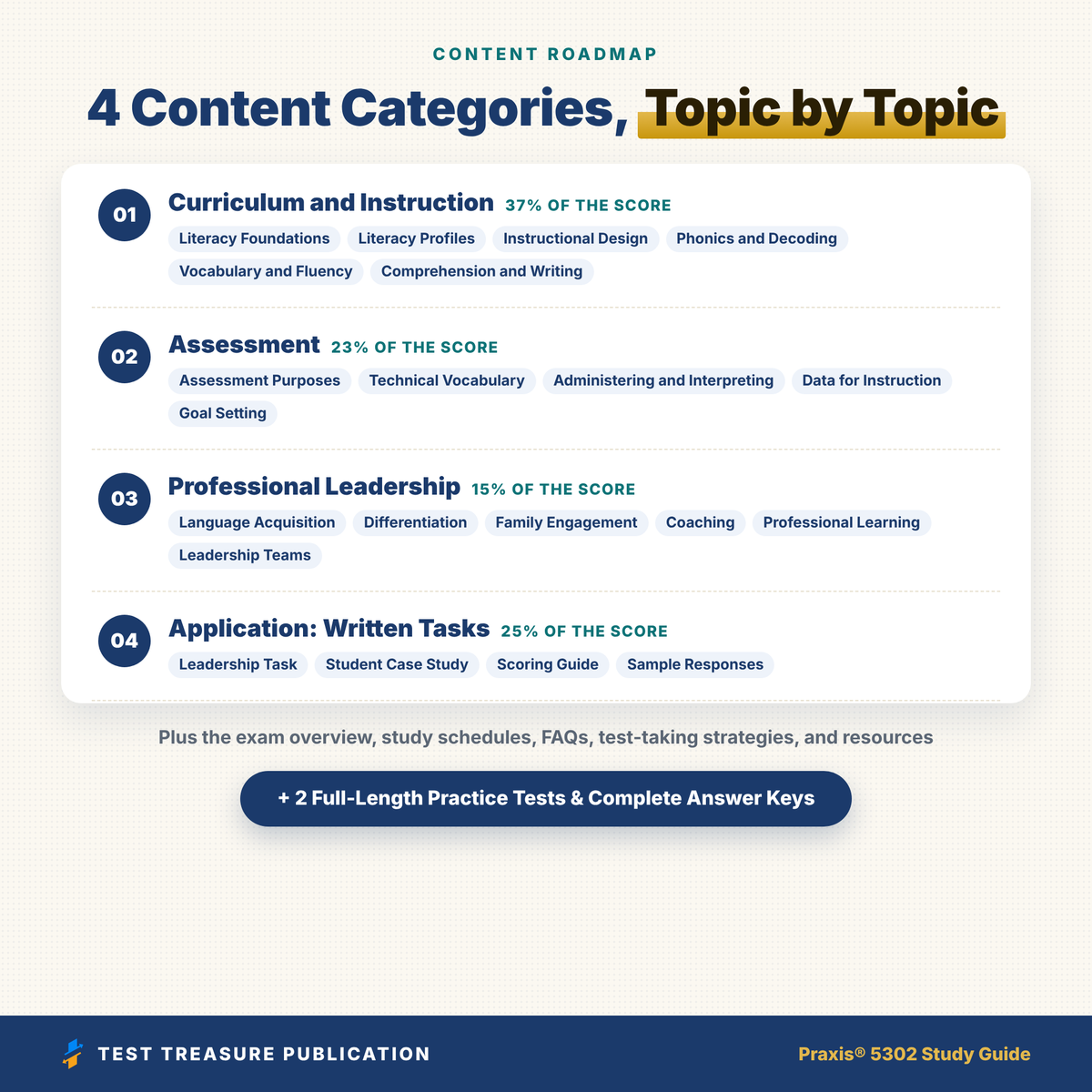 Praxis Reading Specialist 5302 Study Guide 2026–2027 | 200 Practice Questions