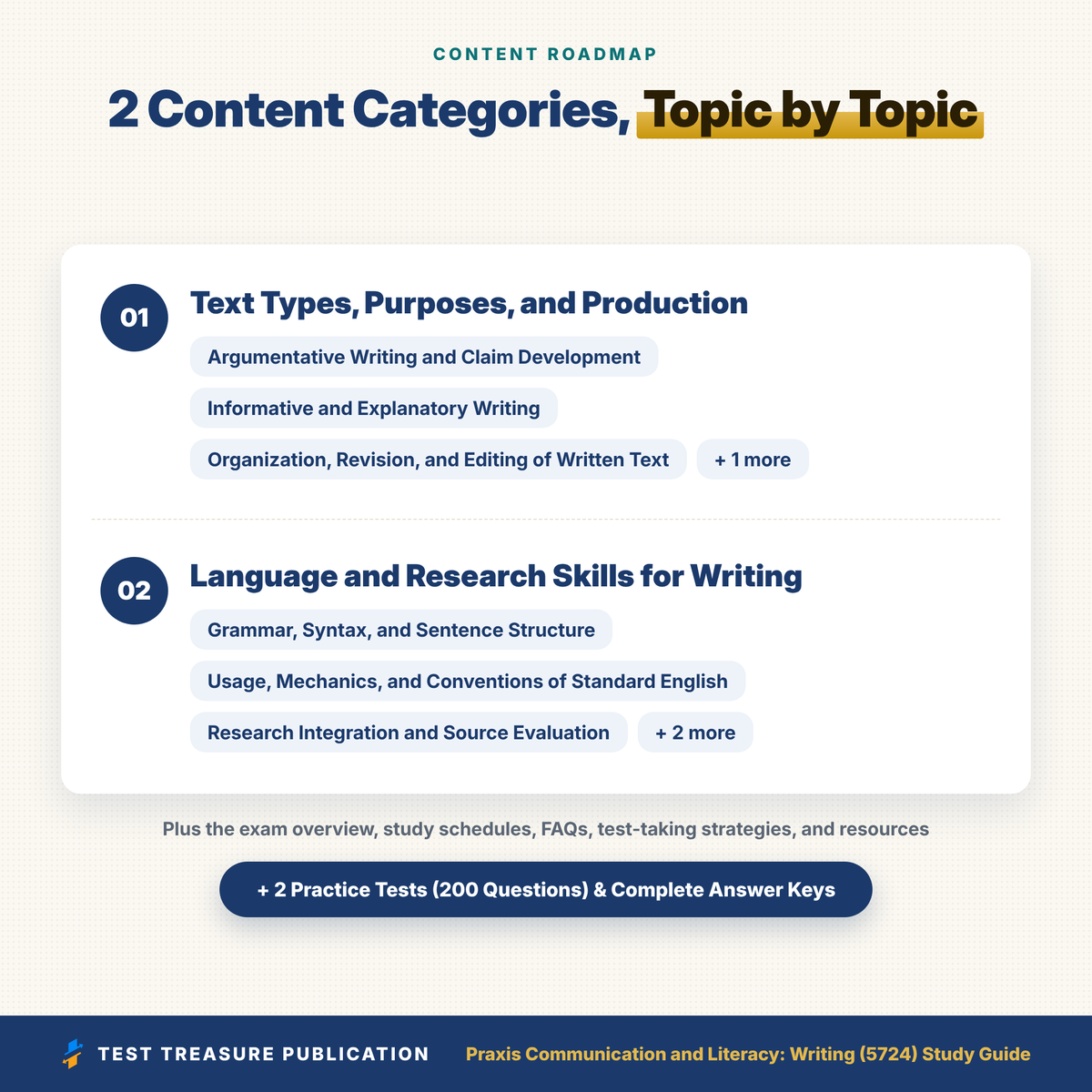Praxis Communication and Literacy Writing (5724) Study Guide 2026–2027 | Teacher Certification Exam Prep