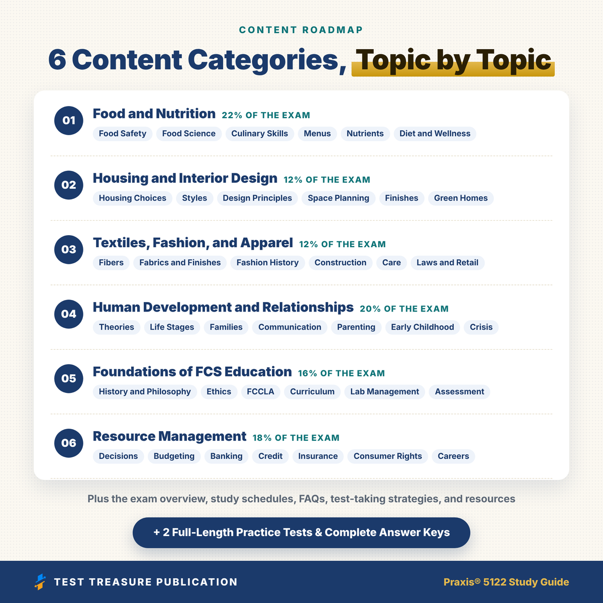 Praxis Family and Consumer Sciences 5122 Study Guide 2026–2027 | 200 Practice Questions