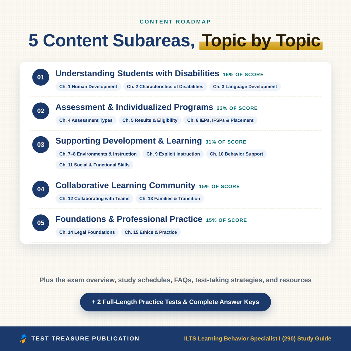 ILTS Learning Behavior Specialist I 290 Study Guide 2026–2027 | 200 Practice Questions