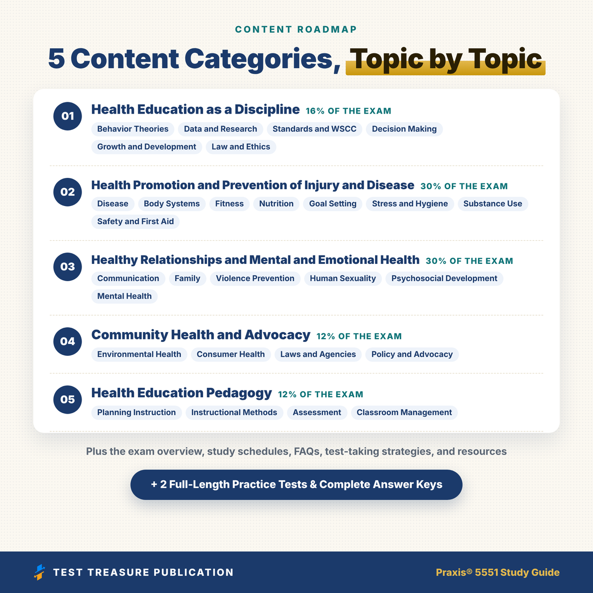 Praxis Health Education 5551 Study Guide 2026–2027 | 200 Practice Questions
