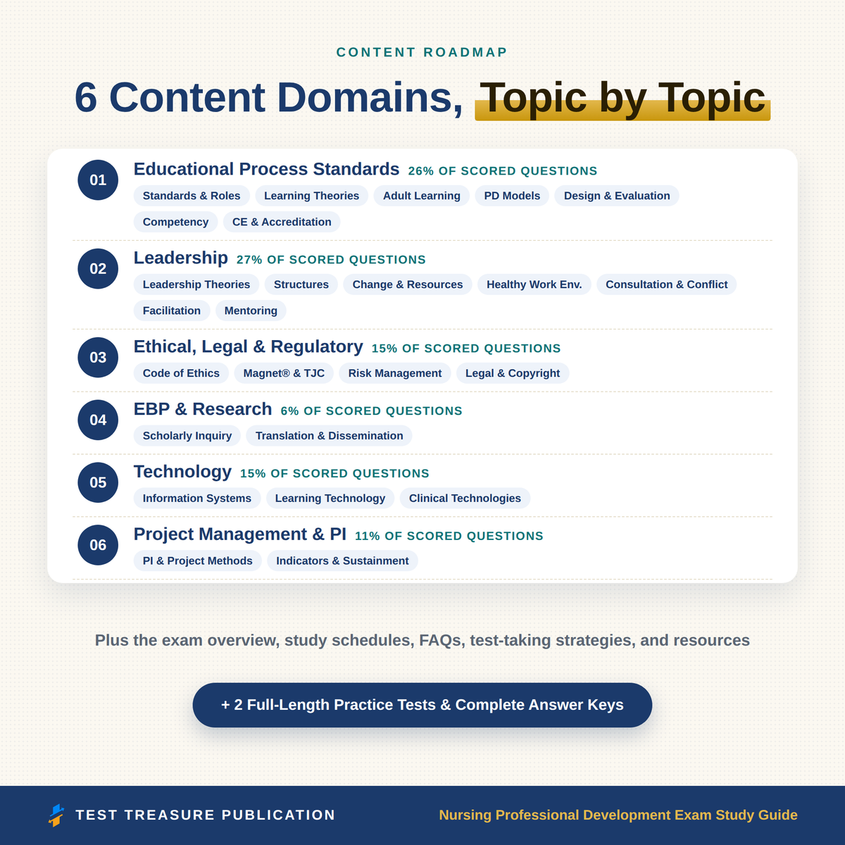 Nursing Professional Development NPD-BC Study Guide 2026–2027 | 200 Practice Questions