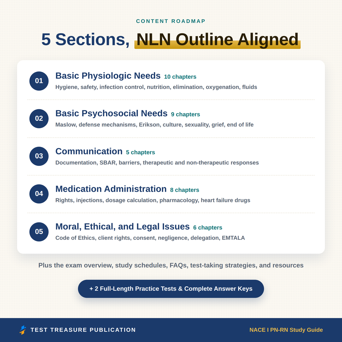 NACE I PN-RN Study Guide 2026–2027 | LPN to RN Prep & 200 Practice Questions