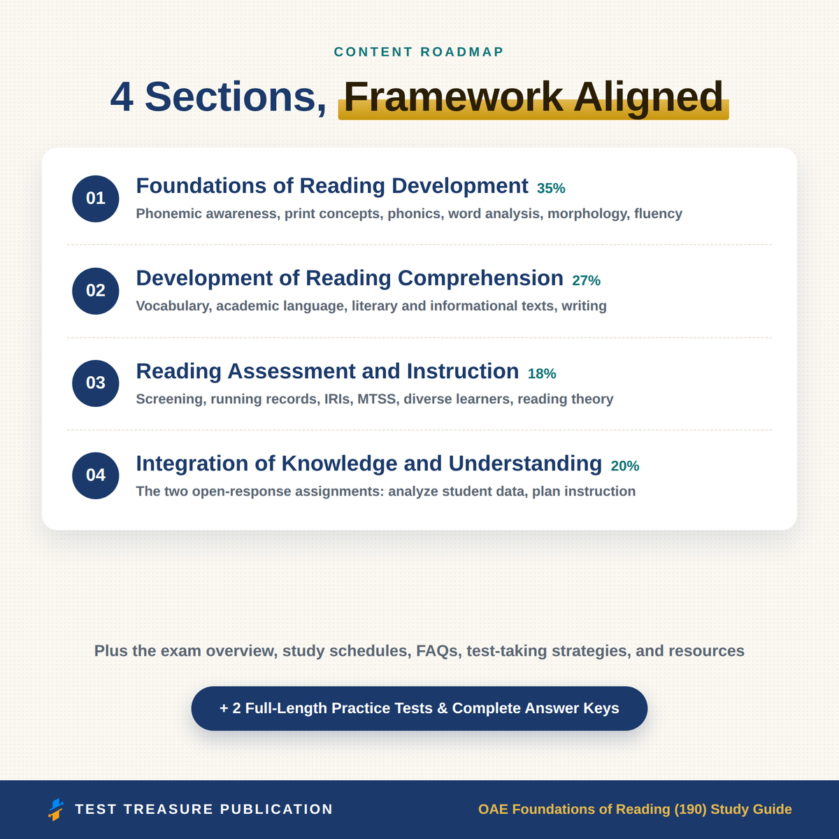 OAE Foundations of Reading 190 Study Guide 2026–2027 | 200 Practice Questions