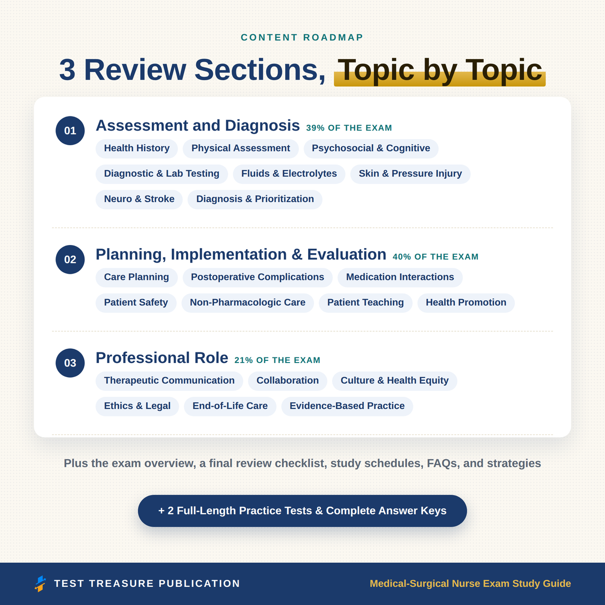 Medical-Surgical Nurse Exam Study Guide 2026–2027 | 200 Practice Questions