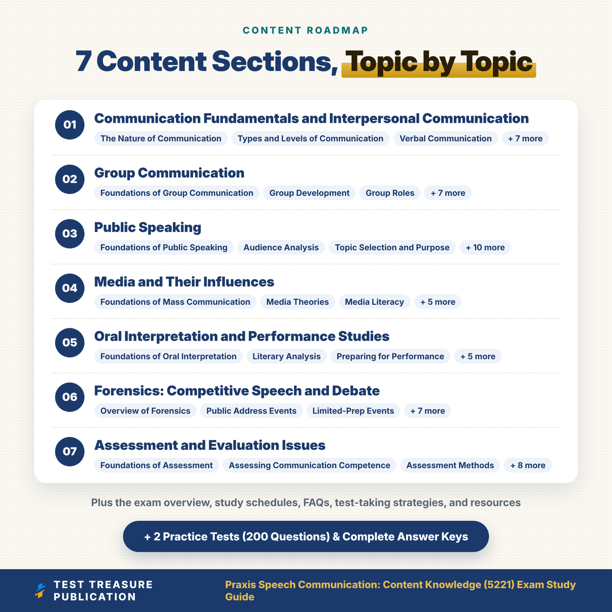 Praxis Speech Communication 5221 Study Guide 2026–2027 | Speech Teacher Certification Exam Prep | 200 Practice Questions | Printable PDF