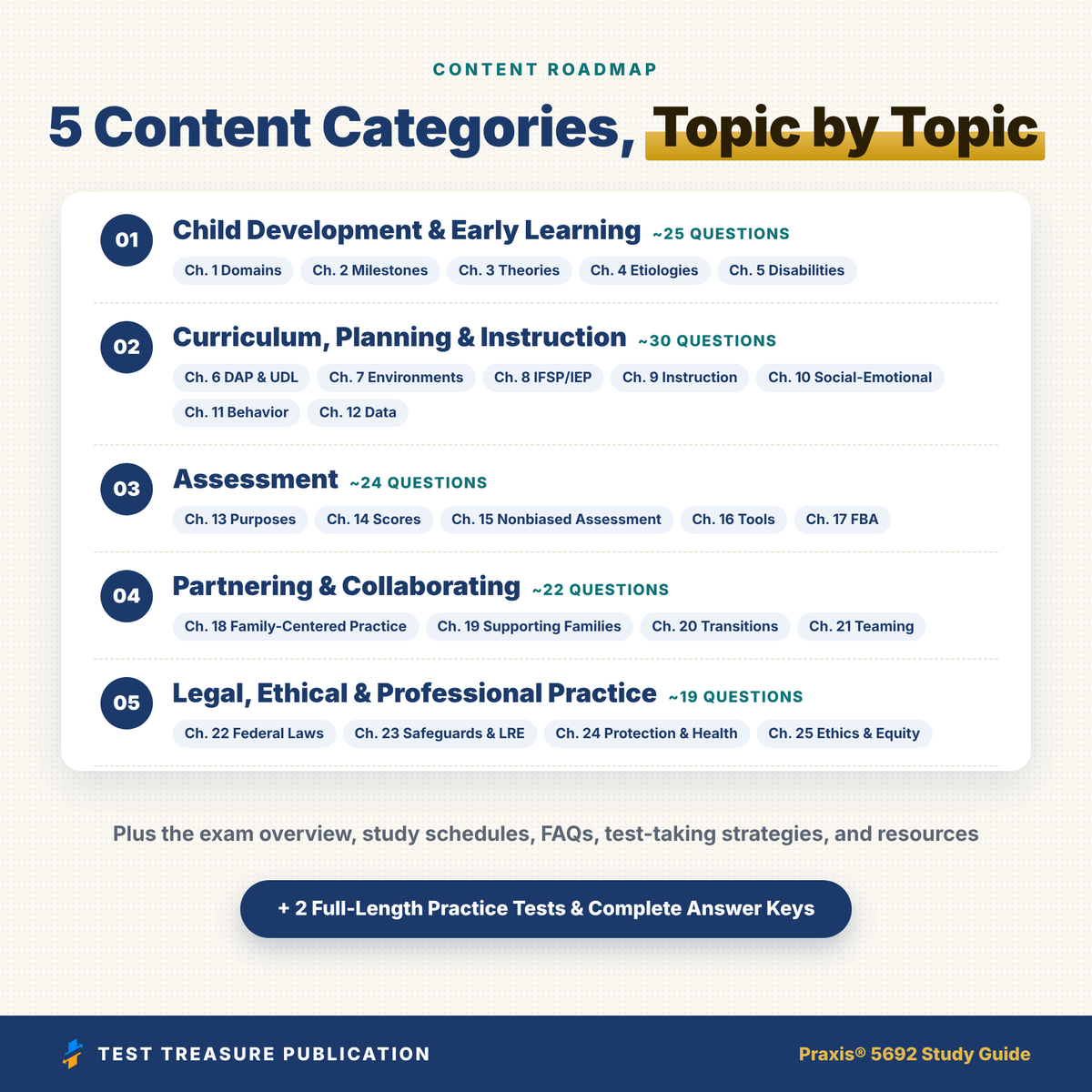 Praxis 5692 Early Childhood Special Education Study Guide 2026–2027 | 200 Practice Questions