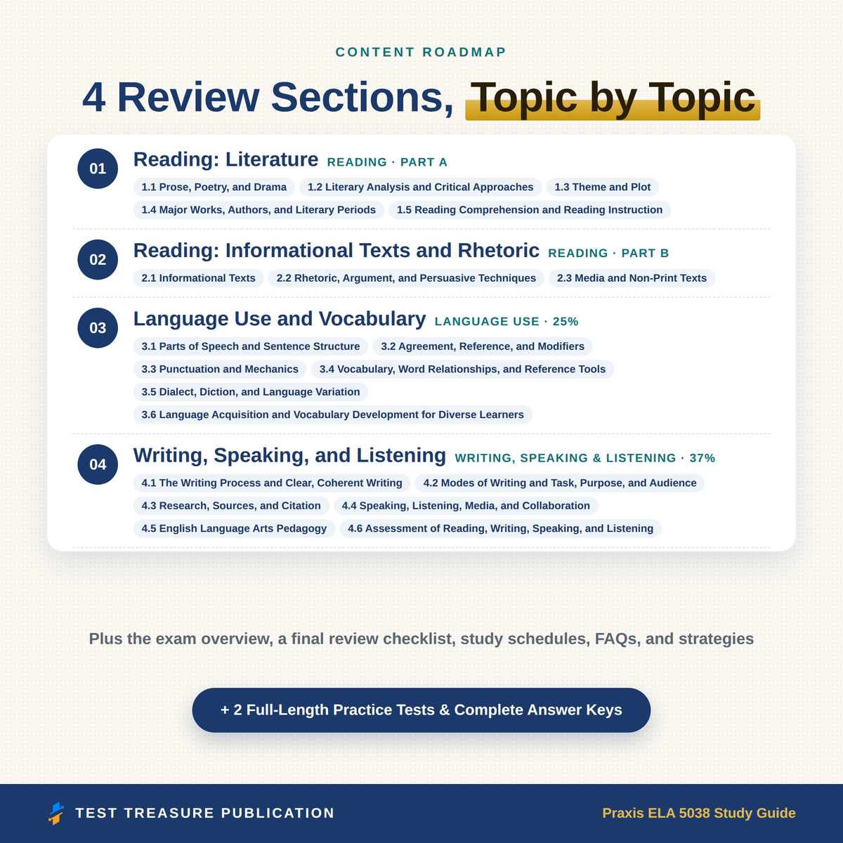 Praxis 5038 English Language Arts Study Guide 2026–2027 | 200 Practice Questions
