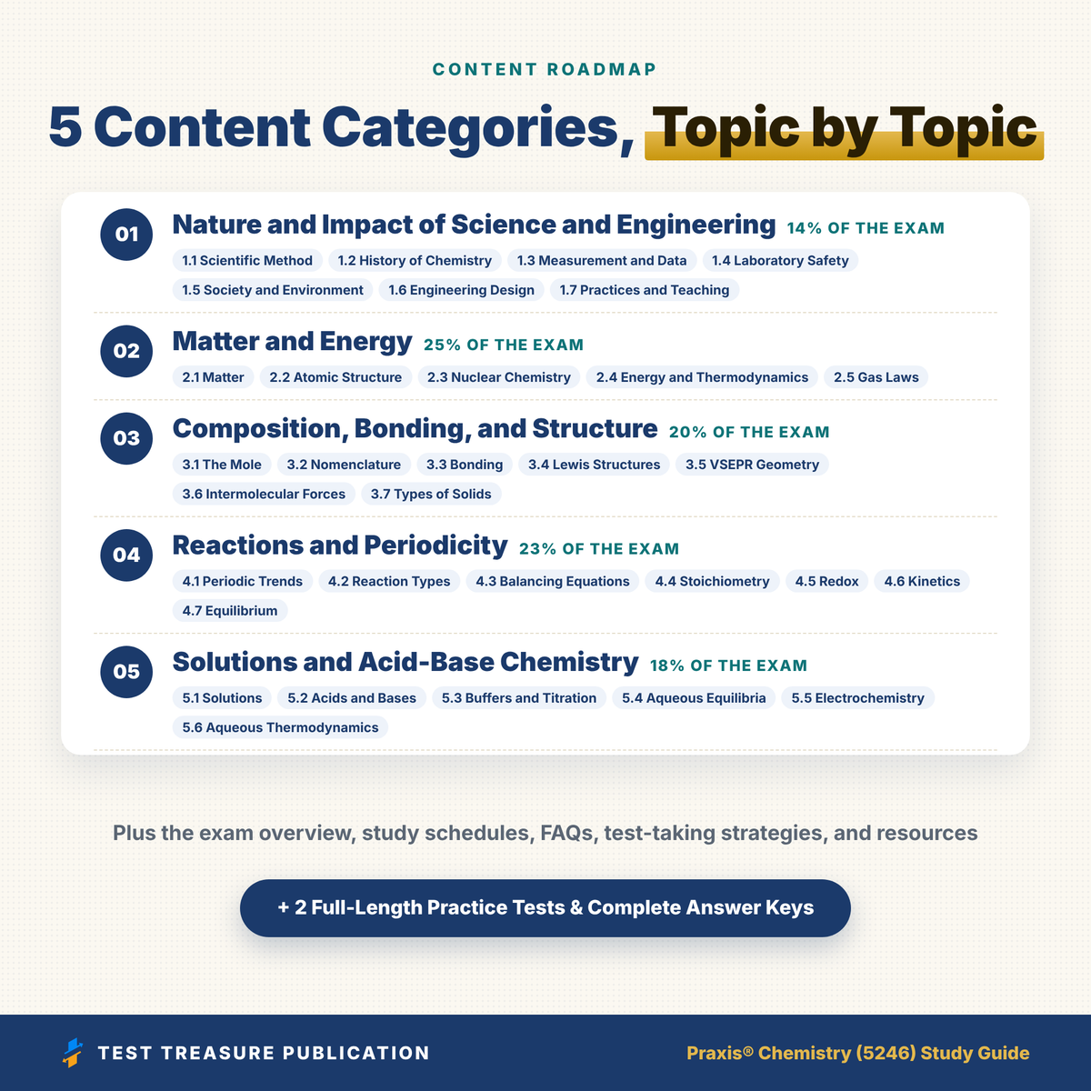 Praxis Chemistry 5246 Study Guide 2026–2027 | 200 Practice Questions