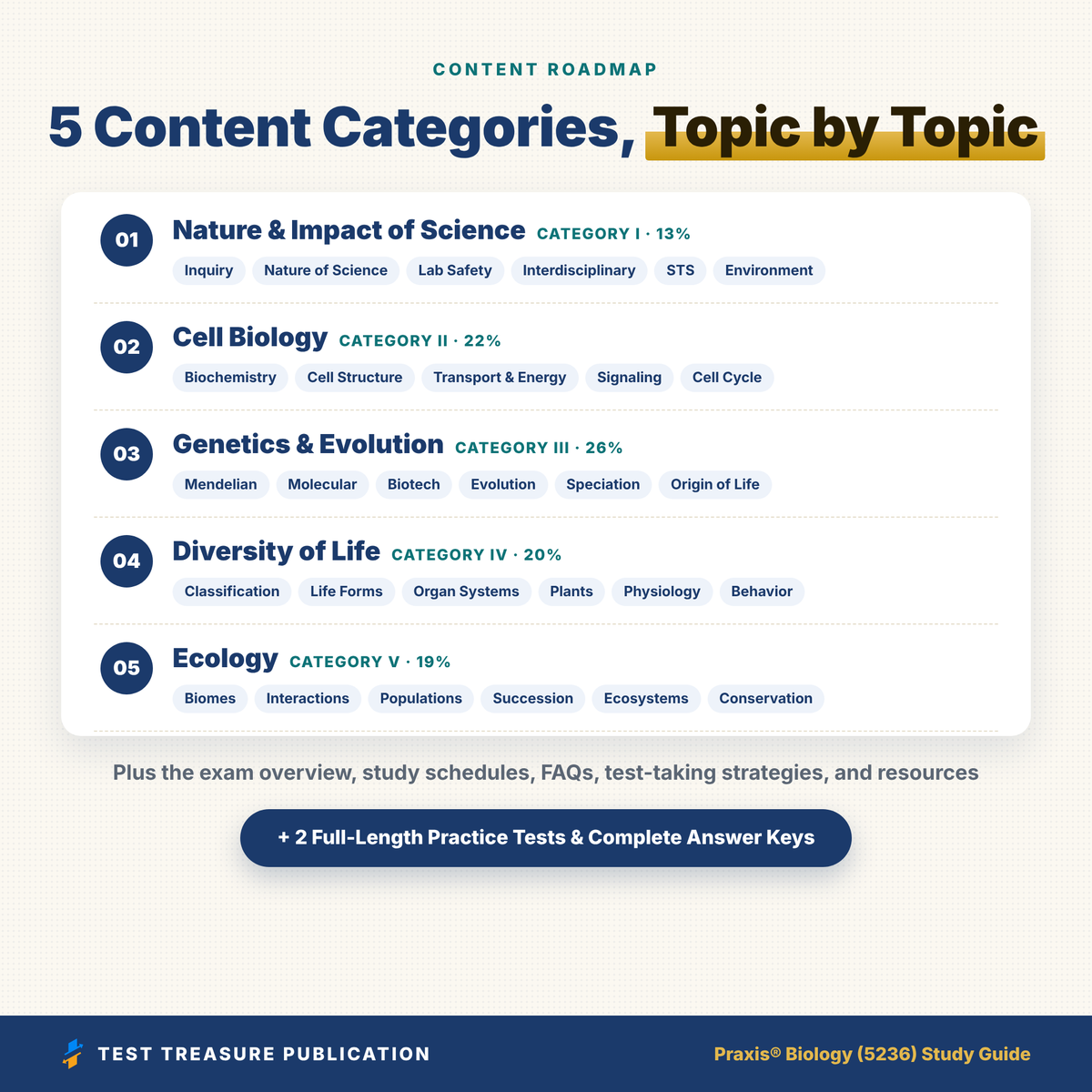 Praxis Biology 5236 Study Guide 2026–2027 | 200 Practice Questions