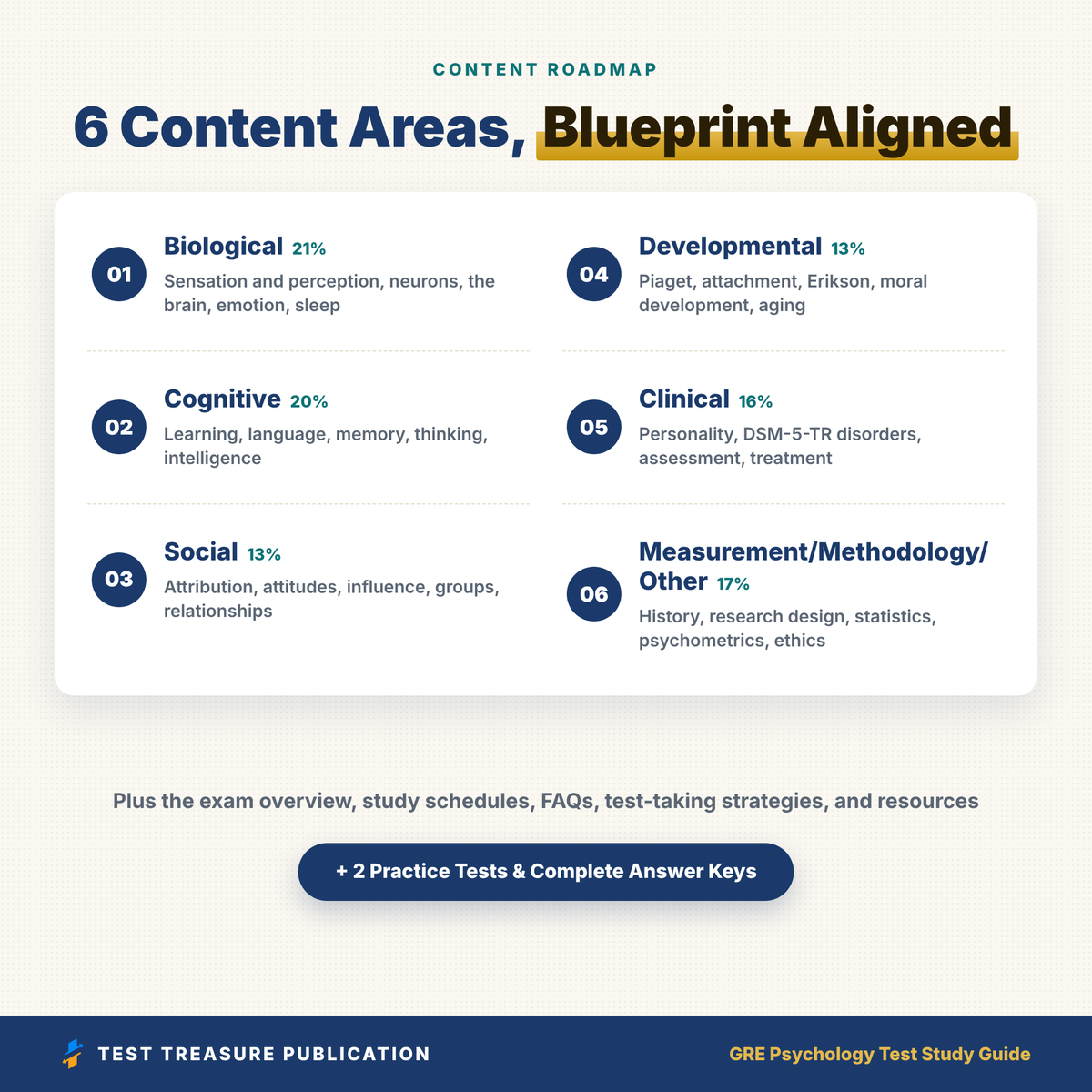 GRE Psychology Test Study Guide 2026–2027 | 200 Practice Questions