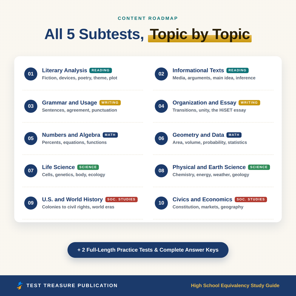 High School Equivalency Study Guide for the HiSET Exam 2026-2027 | Reading, Writing, Math, Science, Social Studies | 200 Practice Questions