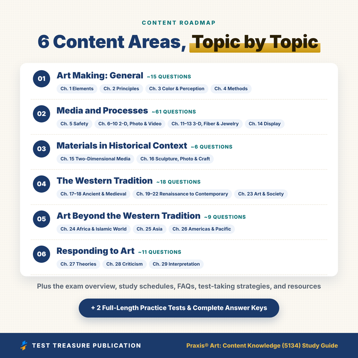 Praxis Art Content Knowledge 5134 Study Guide 2026–2027 | 200 Practice Questions