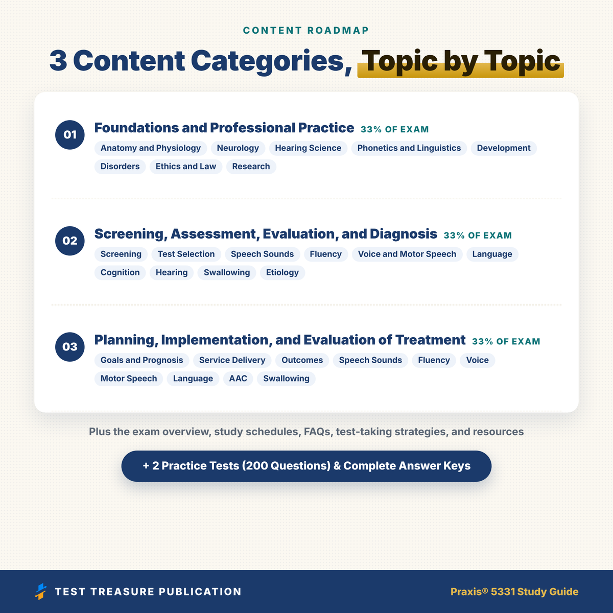 Praxis Speech-Language Pathology 5331 Study Guide 2026–2027 | 200 Practice Questions