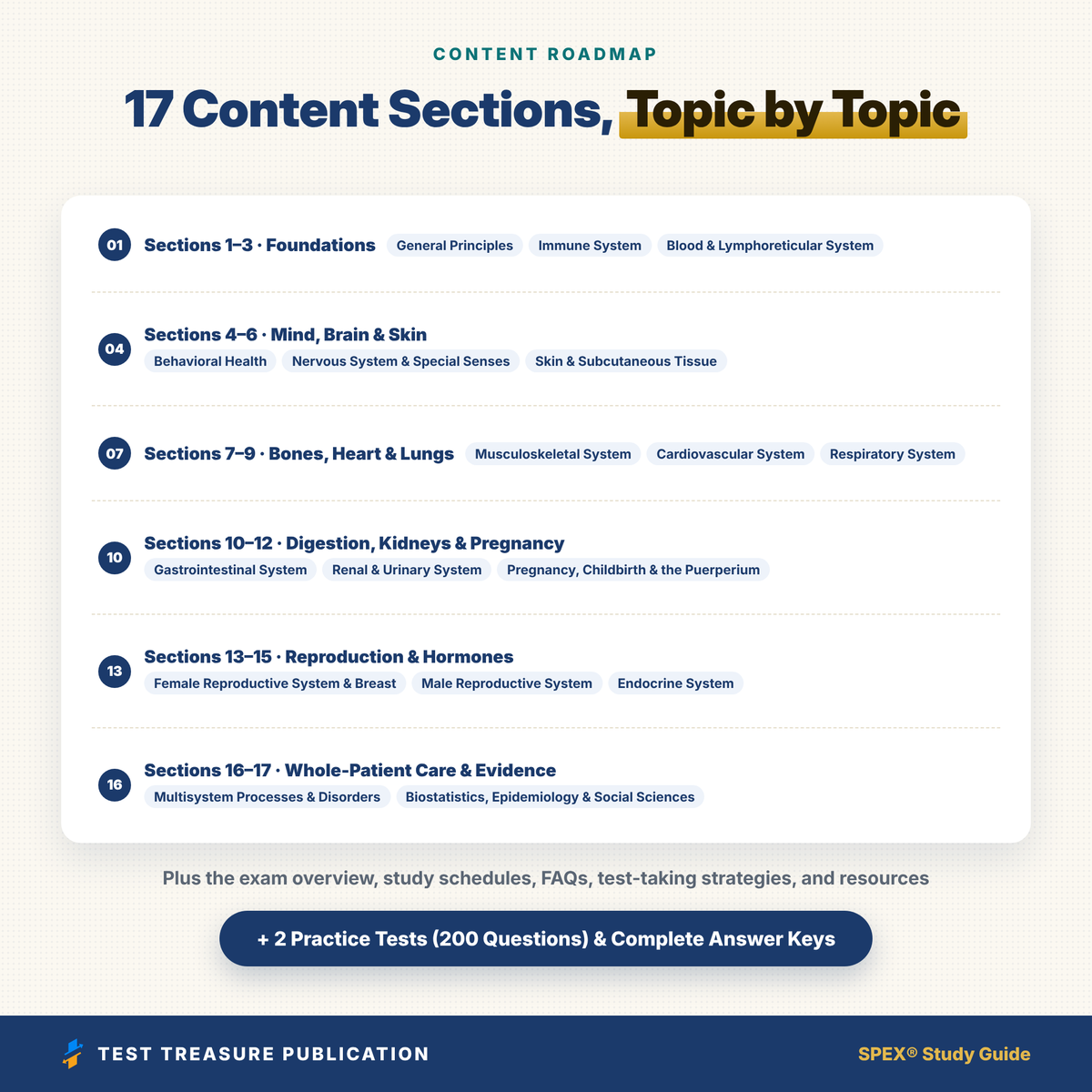 SPEX Study Guide 2026–2027 | Special Purpose Examination Physician Exam Prep + Practice Tests