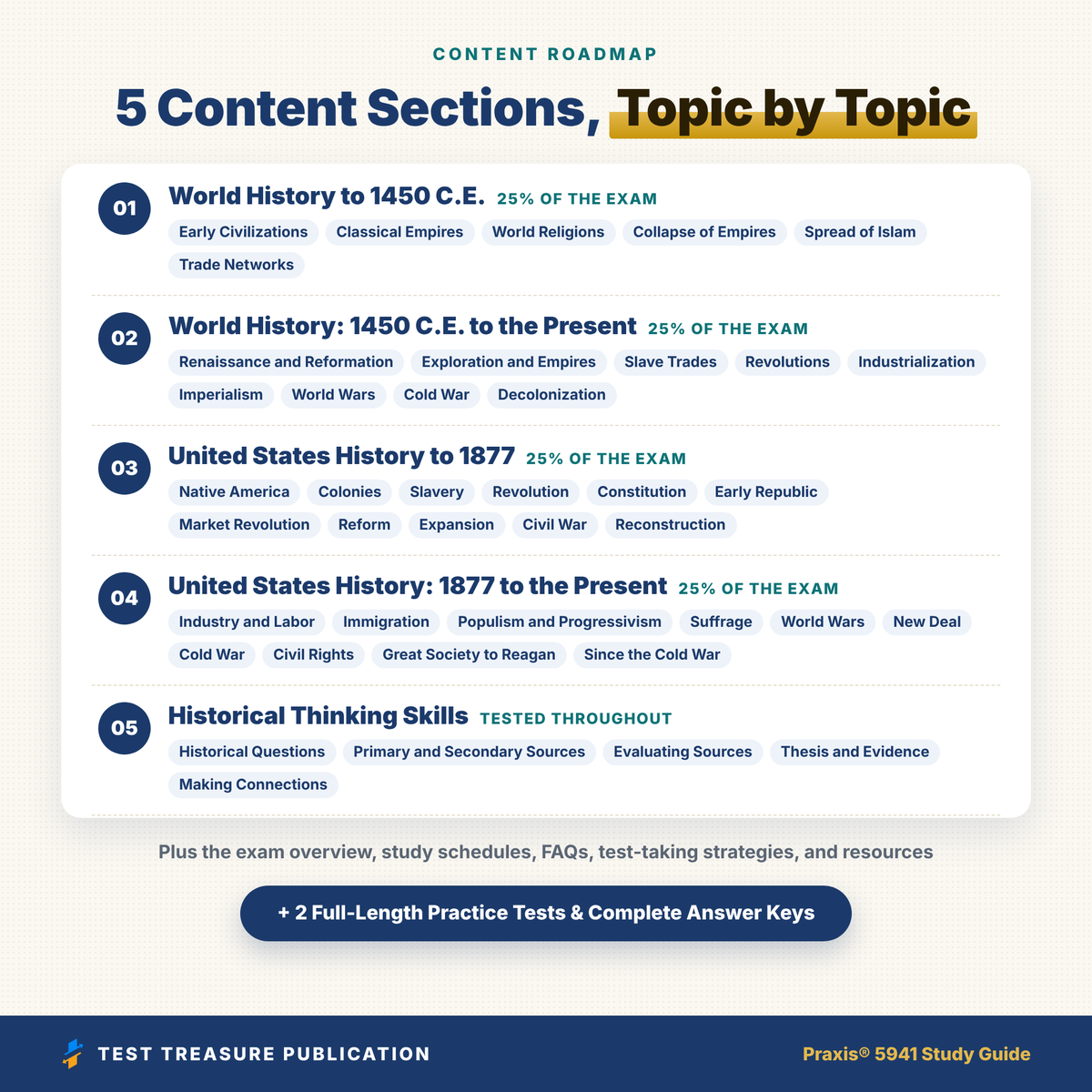 Praxis World and U.S. History 5941 Study Guide 2026–2027 | 200 Practice Questions