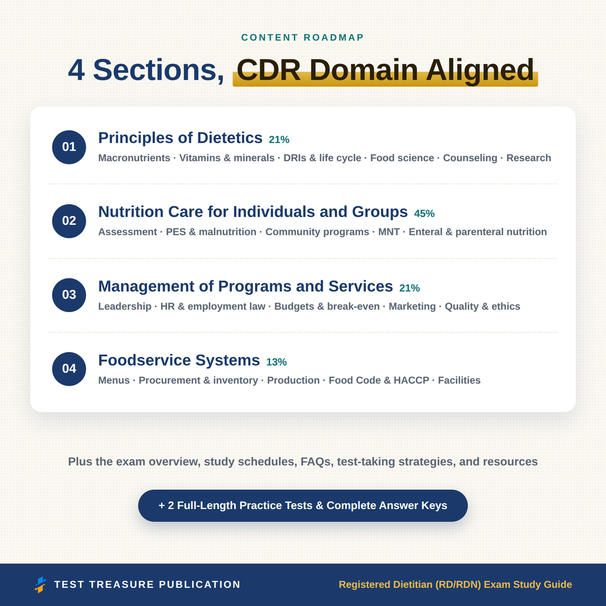 Registered Dietitian RD/RDN Study Guide 2026–2027 | 200 Practice Questions