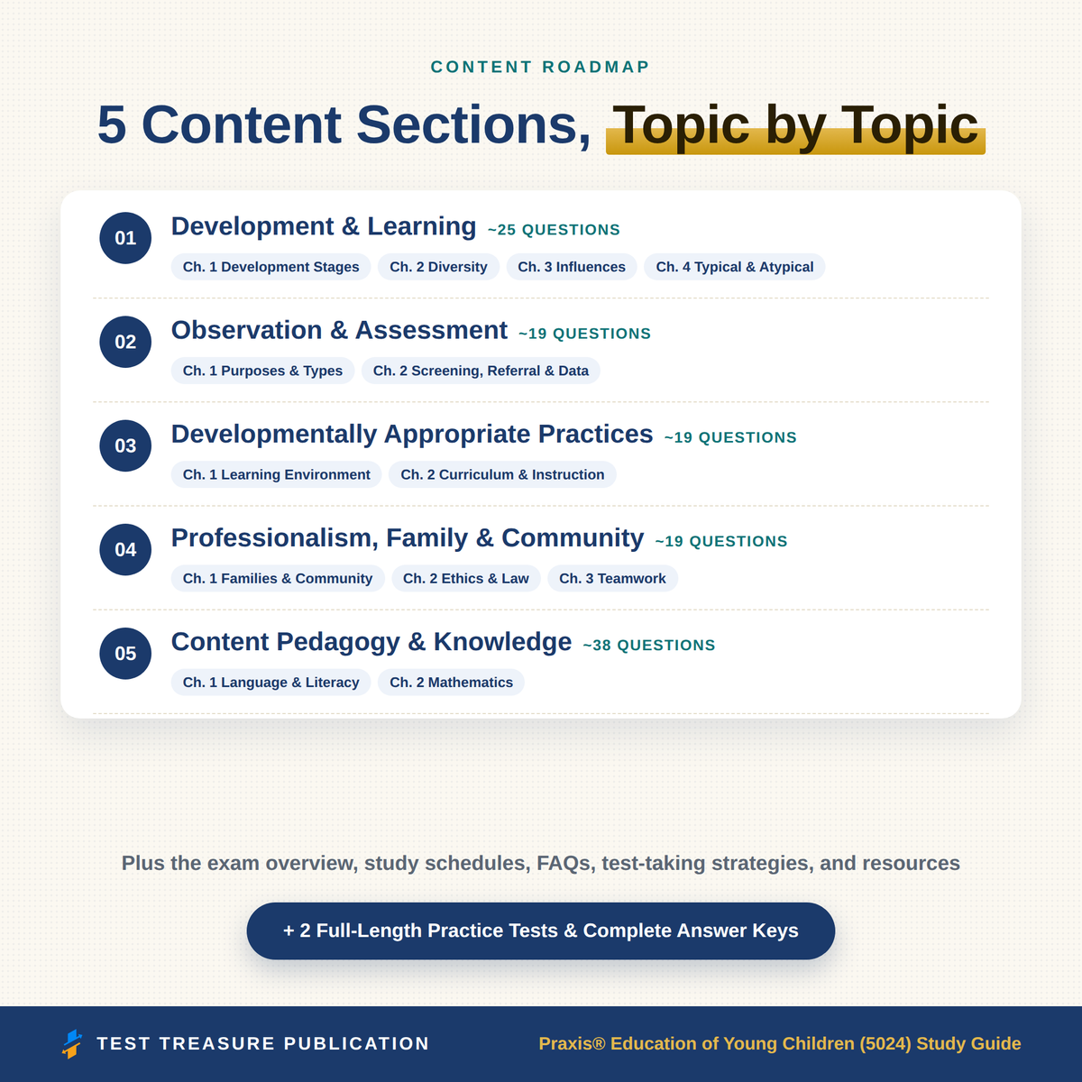 Praxis Education of Young Children 5024 Study Guide 2026–2027 | 200 Practice Questions